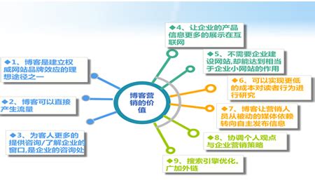 博客营销推广方法大全 从内容策划到软件销售的致胜策略